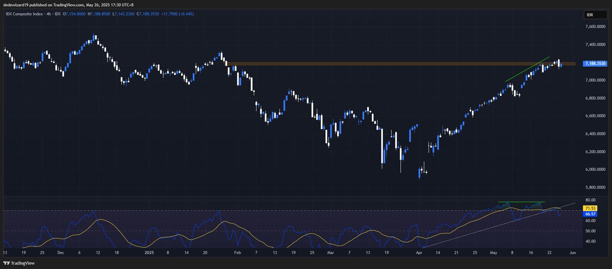 dedewizard19's tweet image. #COMPOSITE time frame 4h, weak divergence spotted🧐