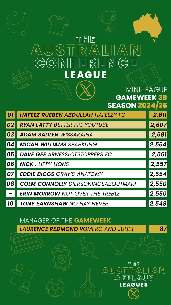 Australian #FPLAUS Leagues 🇭🇲🏆 tweet media