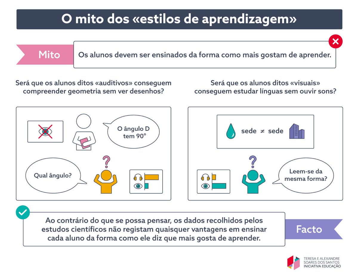 Será que se deve adaptar o ensino ao estilo que cada aluno diz preferir ou se deve seguir, em cada caso, o meio mais apropriado?

👉 Saiba mais, aqui: rb.gy/maqa4t