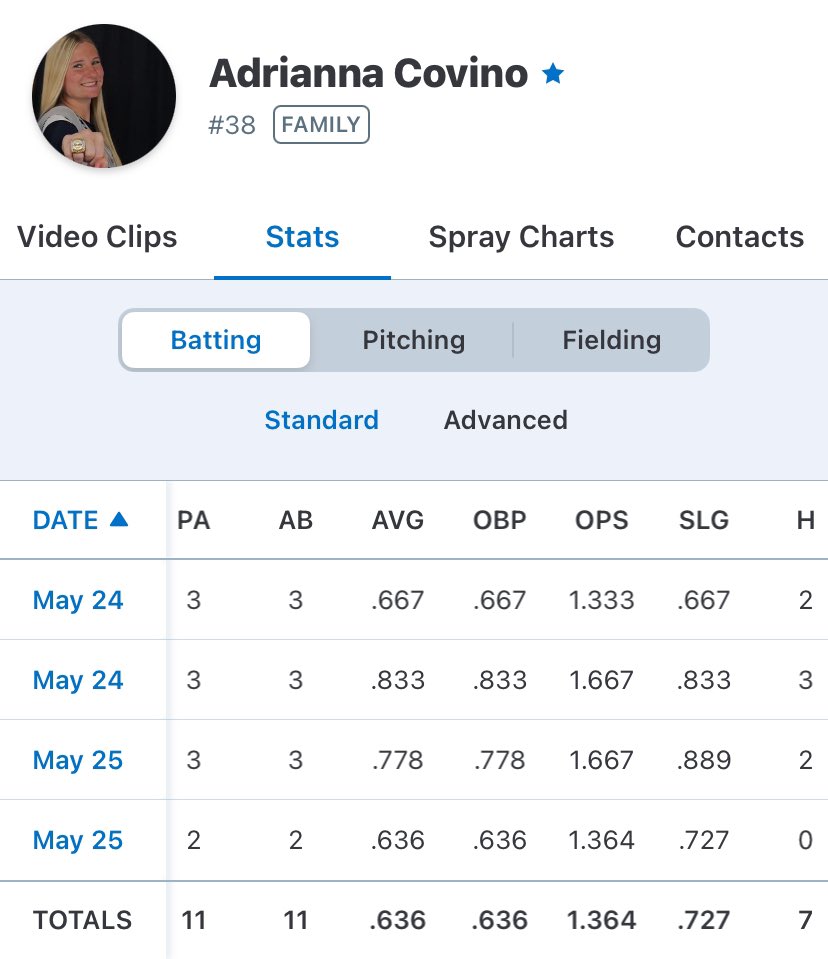 AdriannaCo54226's tweet photo. Starting off the summer 🔥*****2026 uncommitted *****
@fastpitchwatch @ExtraInningSB @TGETalent @TopPreps @SBRRetweets @CoastRecruitsSB @Shy_Blake @FAUSoftball @gatorjack72 @CoachPetikS @NILclubs @eliteprospects https://t.co/hiw8YYPotI