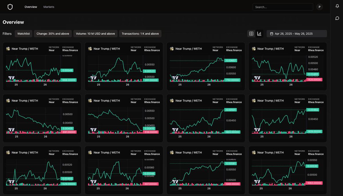 Safi (@zrealsafi) on Twitter photo Took some time off lately but for a good reason.
I’ve been working on YieldGuard: an AI-powered trading platform on <a href="/NEARProtocol/">NEAR Protocol</a> to help you trade smarter and catch trends early.
We’re proud to be building this under the <a href="/nearhorizon/">NEAR Horizon</a> program, getting top-tier support to bring Took some time off lately but for a good reason.
I’ve been working on YieldGuard: an AI-powered trading platform on <a href="/NEARProtocol/">NEAR Protocol</a> to help you trade smarter and catch trends early.
We’re proud to be building this under the <a href="/nearhorizon/">NEAR Horizon</a> program, getting top-tier support to bring