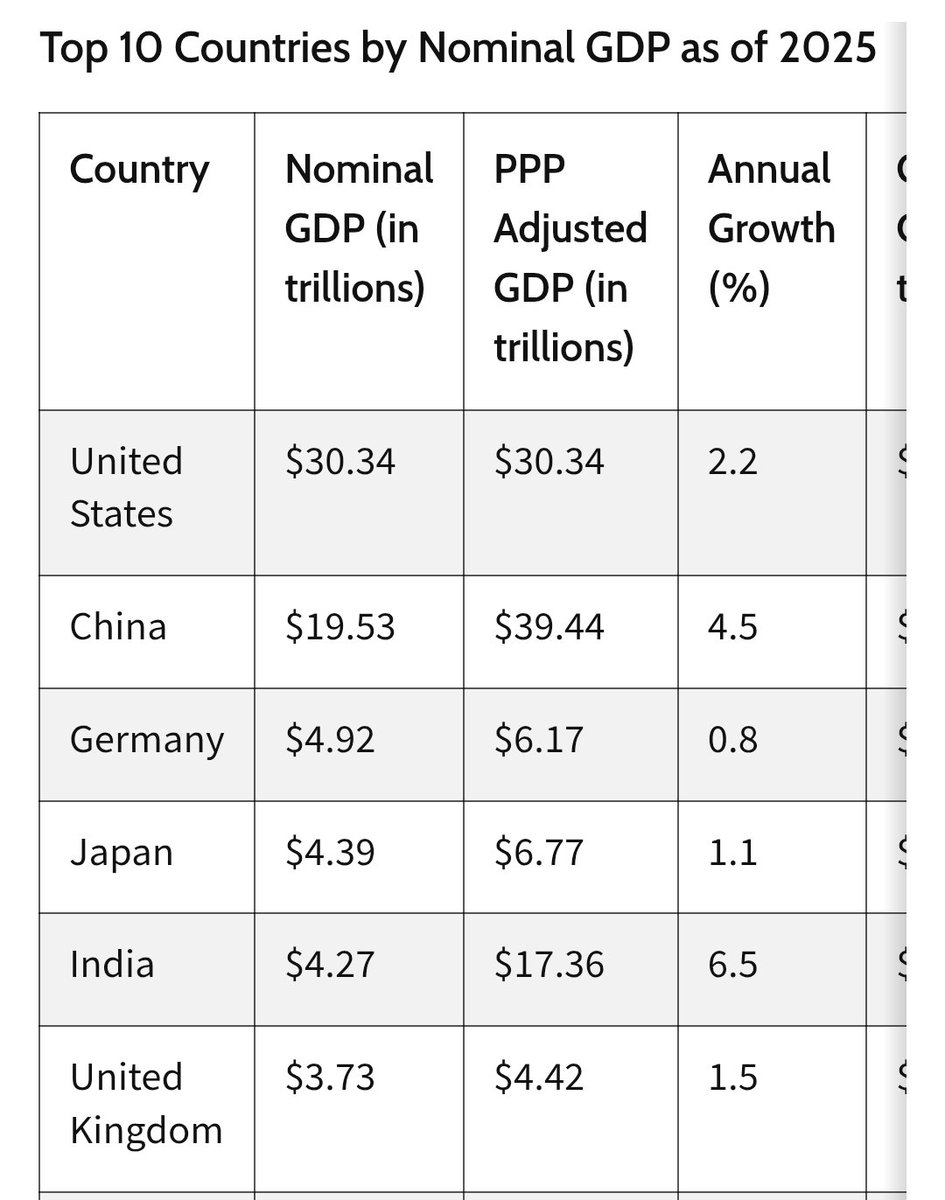 kshatratej's tweet image. 4 out of 5 top GDPs in the world have their own indigenous jet engines, except India. This needs to change.

#FundKaveriEngine