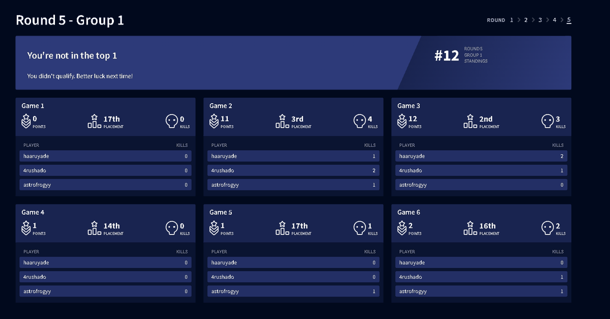 shiftADS_player's tweet image. なんかバグってたから上げなおし
cc1#3 決勝12位でした！
最強二人にくそ雑魚の自分を鬼ウルトラキャリーしてもらえてここまで行けました！ありがとうございました！