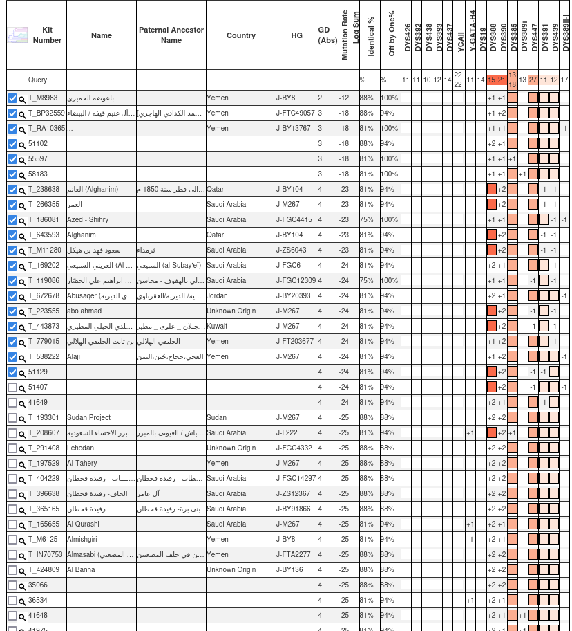 ( 32 )
رقم العينة: 71118 في YSEQ

لـ عبدالسلام عبدالله لروس الذييبي الحميري
من آل باعوضة- من ذييب حِمْير - في لماطر - الروضة - شبوة

▫️ السلالة المؤكدة: J1
▫️ السلالة الفرعية المرجحة: BY8