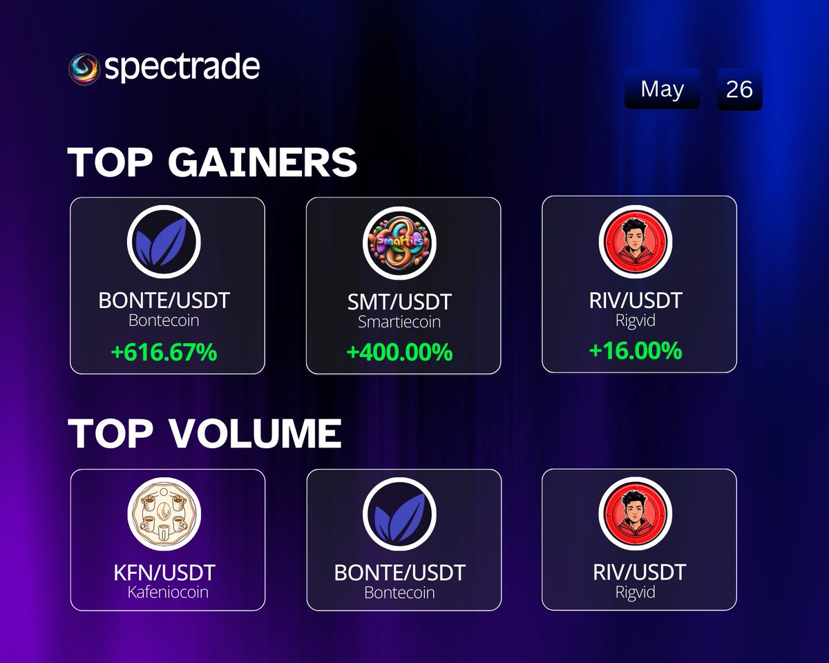 Spectra Cash (@spectracash) on Twitter photo They’re not just moving — they’re taking off 🚀
Top Gainers and Volume surges live now on #Spectrade <a href="/bontecoin/">Bontecoin</a> <a href="/SmartieCoin/">SmartieCoin</a> <a href="/rigvid_vip/">Rigvid</a> <a href="/KafenioCoin/">Kafenio Coin</a>
watch and trade here spectrade.io
#MarketUpdate #MarketWatch #CryptoMarket #CryptoMagic #cryptocurrency #Trading They’re not just moving — they’re taking off 🚀
Top Gainers and Volume surges live now on #Spectrade <a href="/bontecoin/">Bontecoin</a> <a href="/SmartieCoin/">SmartieCoin</a> <a href="/rigvid_vip/">Rigvid</a> <a href="/KafenioCoin/">Kafenio Coin</a>
watch and trade here spectrade.io
#MarketUpdate #MarketWatch #CryptoMarket #CryptoMagic #cryptocurrency #Trading