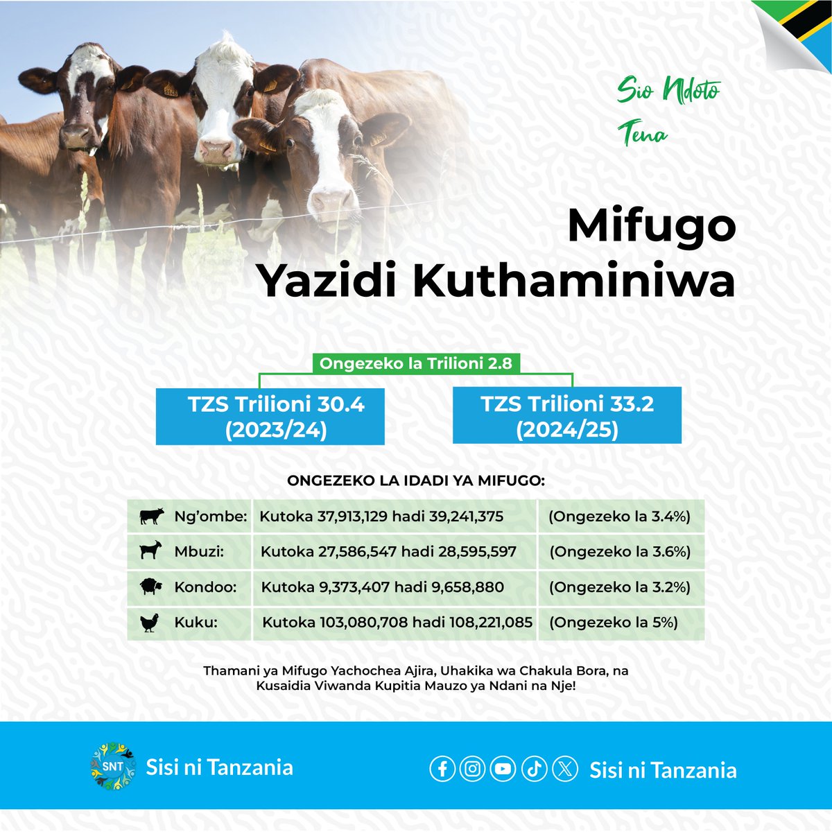 sisiniTanzania's tweet photo. #SisiniTanzania#Nchiyangukwanza#TanzaniaNiwajibuwetu#NchiyanguFahariyangu https://t.co/8yHkGE6mc4