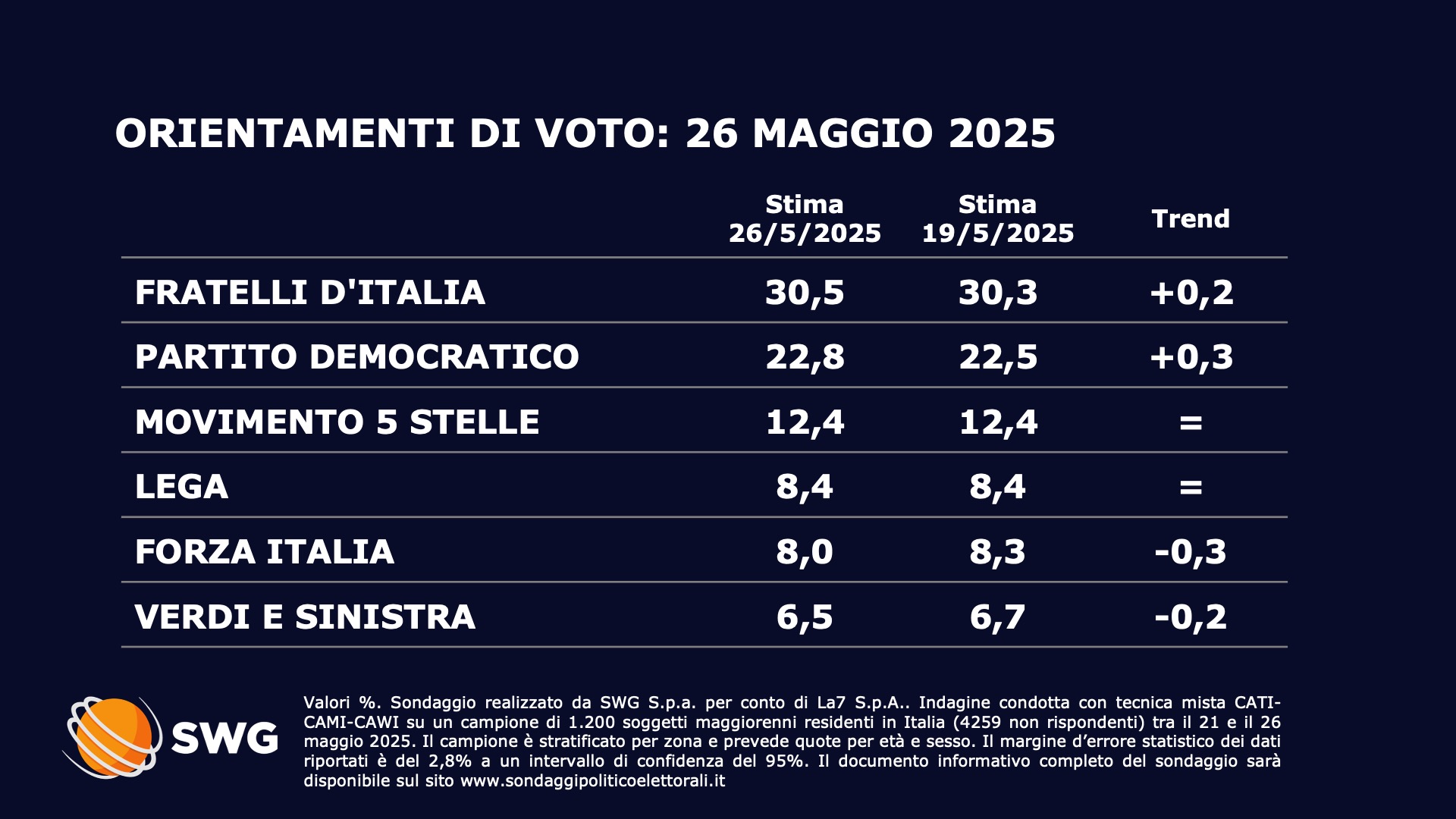 Sondaggio SWG (26 maggio 2025)