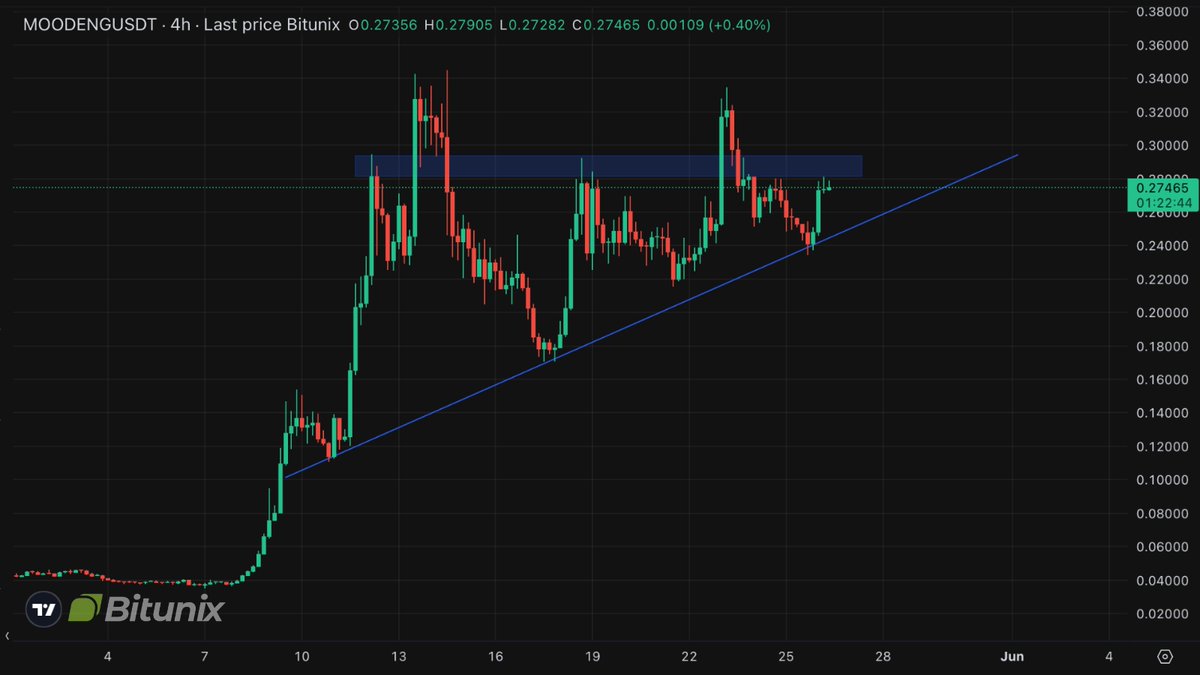 BitunixDE's tweet image. #MOODENG wird immer heißer 🔥

Ist von der Trendlinie abgeprallt und testet nun den hartnäckigen $0.29-$0.31 Widerstand 👀
Ausbruch = 🚀 auf 0,34$?
Was ist dein Zug? 👇 #BitunixAnalyst