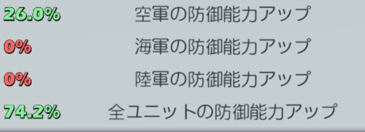 26%+74.2%=100.2%なので､⑥防御100%を達成しました。