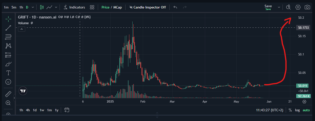 GM FAMS!!!!$Griffain whales knows whatsup they are selling and buying $Grift <a href="/orbitcryptoai/">Orbit</a> 

GM if you GM and lets keep connecting!