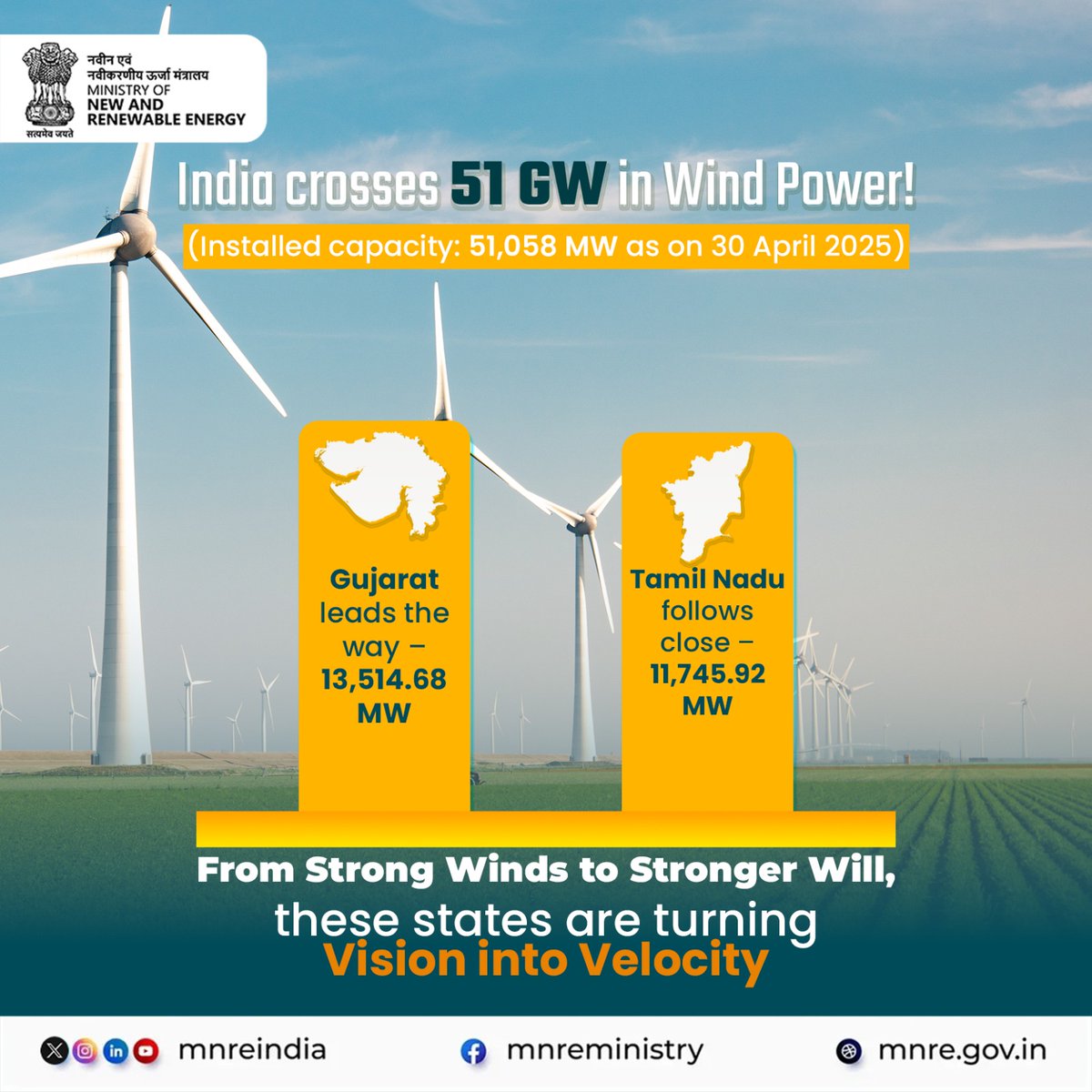 As of April 30, 2025, India’s wind energy capacity has soared past the 51 GW mark — a significant milestone in our clean energy journey. Leading this momentum are Gujarat with 13,514.68 MW and Tamil Nadu with 11,745.92 MW, together accounting for nearly half of the country’s Wind