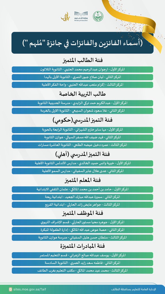 MOE_TIF's tweet photo. سمو محافظ الطائف يكرم 19 فائزًا وفائزة بجائزة “مُلهم” للتميز التعليمي في موسمها الأول 1446هـ.والإدارة تبارك لهم الفوز بجائزة سمو محافظ الطائف للتميز التعليمي https://t.co/72qlEFMNTs