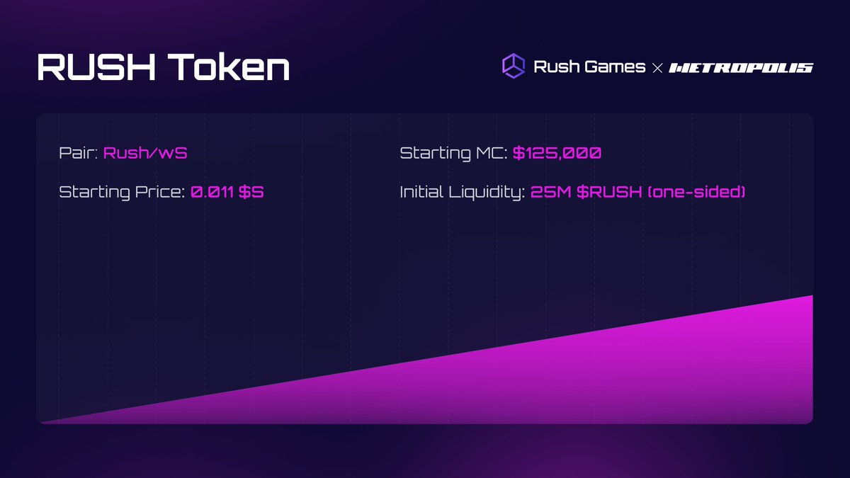 🚨6 hours till $Rush token DLMM launch on <a href="/MetropolisDEX/">Metropolis</a> 

Pair: Rush/wS
Starting Price: 0.011 $S
Starting MC: $125,000
Initial Liquidity: 25M $RUSH (one-sided)
 
Lets dive into the details of DLMM (Dynamic Liquidity Market Making) 👇 🧵