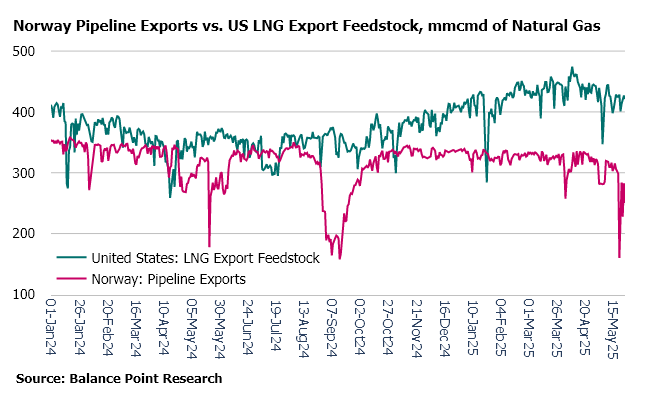 NW Europe: Twin motors of gas supply enter maintenance season - some thoughts on market data transparency in global gas markets. #natgas #LNG #ongt Read more here: balancepointresearch.com/nw-europe-twin…
