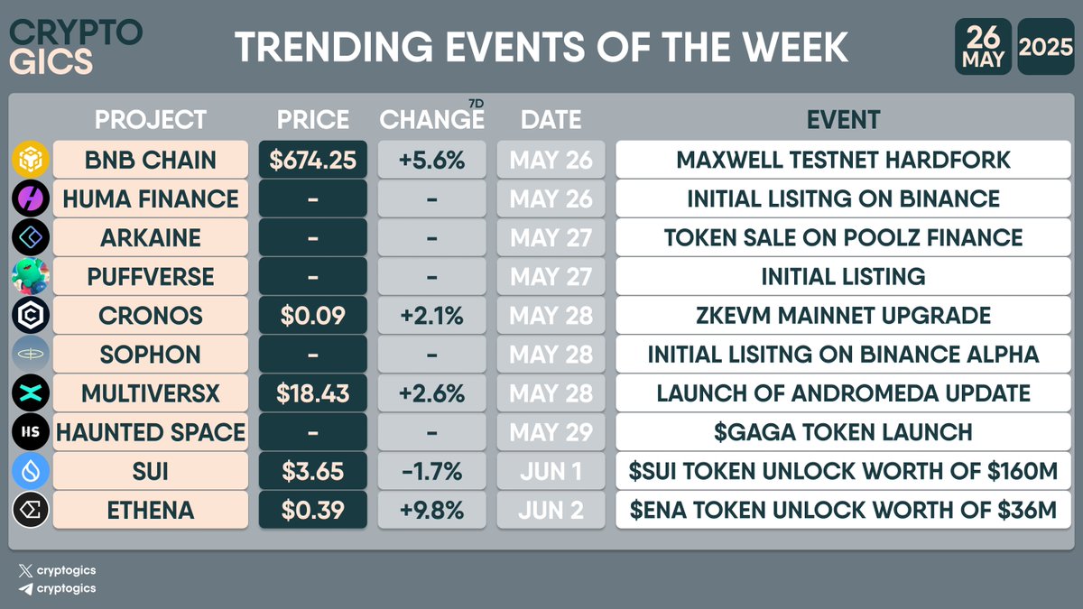 cryptogics's tweet photo. TRENDING EVENTS OF THE WEEK

#BNBChain $BNB, #HumaFinance $HUMA, #Arkaine $RKNE, #Puffverse $PFVS, #Cronos $CRO, #Sophon $SOPH, #MultiversX $EGLD, #HauntedSpace $GAGA, #Sui $SUI, #Ethena $ENA https://t.co/xy4GQCFY48