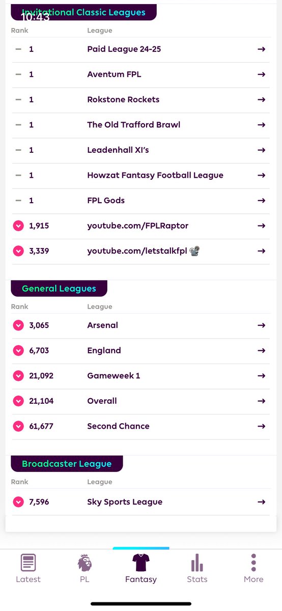 tinker_fpl's tweet image. Aim was top 50K and at one point almost made top 10K. Few red arrows at the back end where I was trying to match my mini league rival but chuffed with overall finish.

Highlight of the season has to be the TC  on salah in GW 24 for the 87 point haul. 

Until next season!

 #FPL