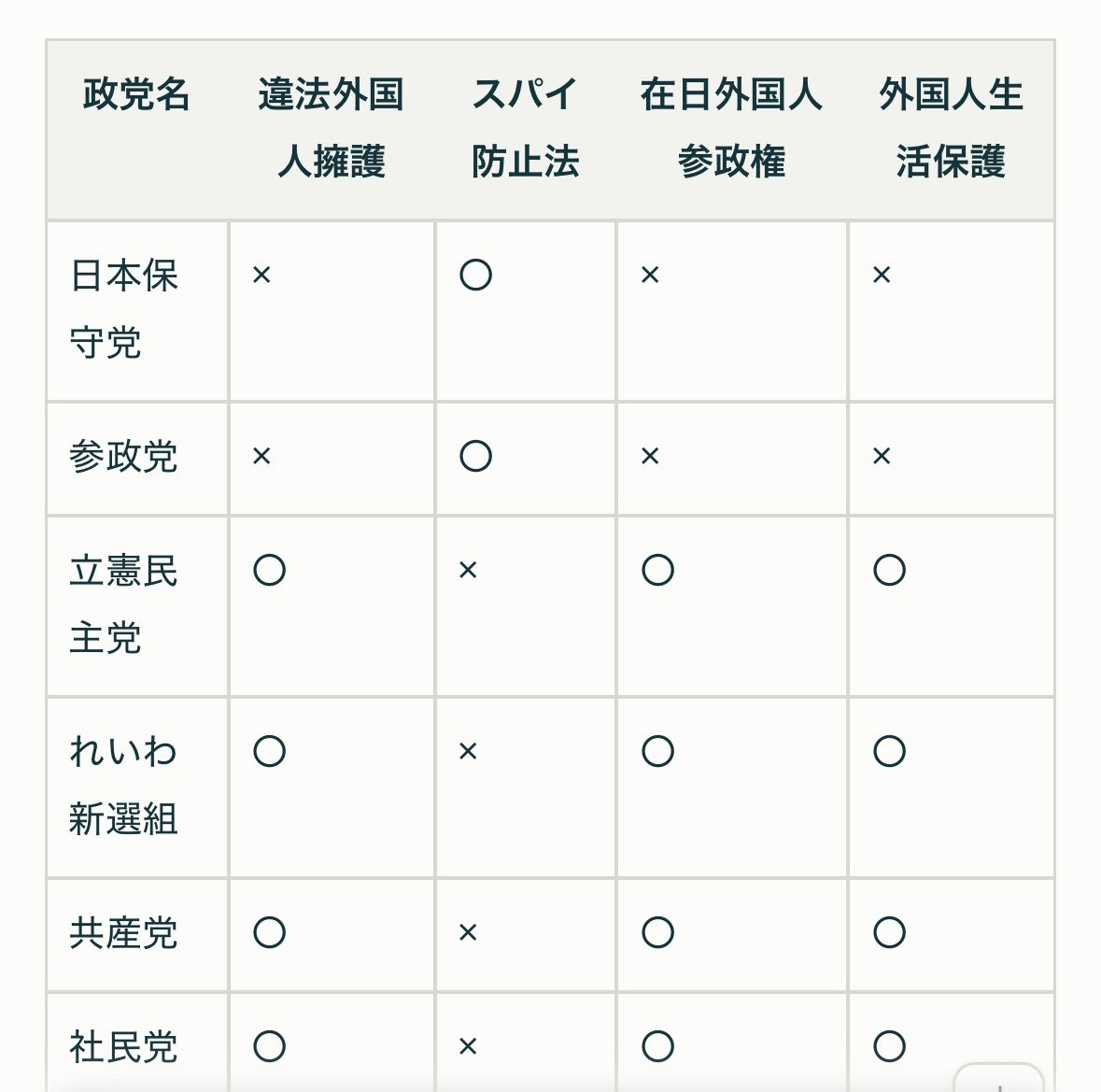marurei26O's tweet photo. 立憲、れいわ、共産、社民は100%売国政党なので日本に必要ない。 https://t.co/gEkaW4Xefg