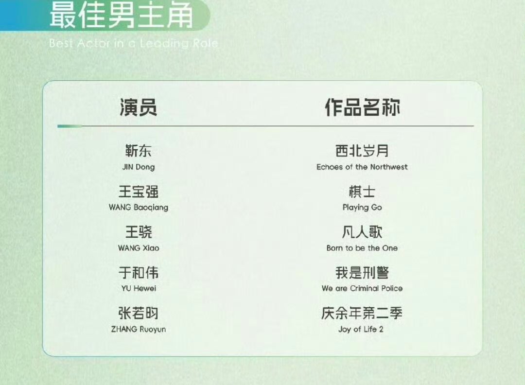 Allcbizmelons's tweet photo. Nominees for the 30th Magnolia Award
🏆Best Leading Actor
#JinDong (#EchoesOfTheNorthwest)
#WangBaoqiang (#PlayingGo)
#WangXiao (#BorntoBetheOne)
#YuHewei (#WeAreCriminalPolice)
#ZhangRuoyun (#JoyOfLife2)
🏆Best Leading Actress
#LiuYifei (#TheTaleOfRose)
#MaYili (#ToTheWonder)
#SongJia (#SheAndHerGirls)
#YanNi (#RomanceInTheAlley)
#YangZi (#FlourishedPeony)
#CDrama
