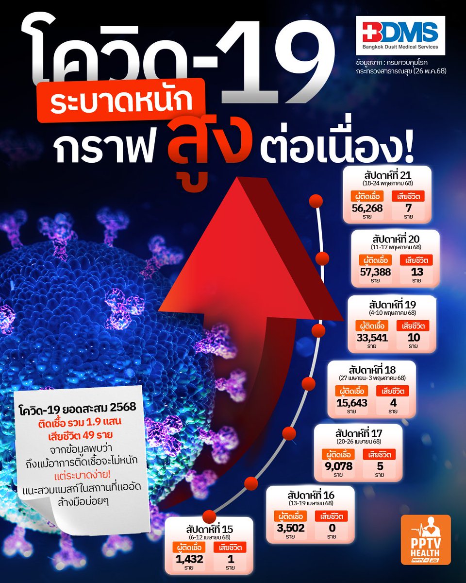 PPTVHD36's tweet photo. โควิด-19 กราฟตัวเลขผู้ติดเชื้อสูงต่อเนื่องหลังสงกรานต์ 2568 พีกสุด 2 สัปดาห์ล่าสุด คนติดเชื้อเหยียบแสน ขณะที่ยอดรวมตั้งแต่ต้นปี 1.9 แสนราย เสียชีวิต 49 กลุ่มเด็กอายุ 0-4 ปี น่าห่วง 
.
#โควิด #โควิดรอบสัปดาห์ #BDMS #yourtrustedhealthcarenetwork #เรื่องสุขภาพเราเชี่ยวชาญ #HealthBringsWealth #สุขภาพดีคือสมบัติที่ล้ำค่า #PPTVHealth