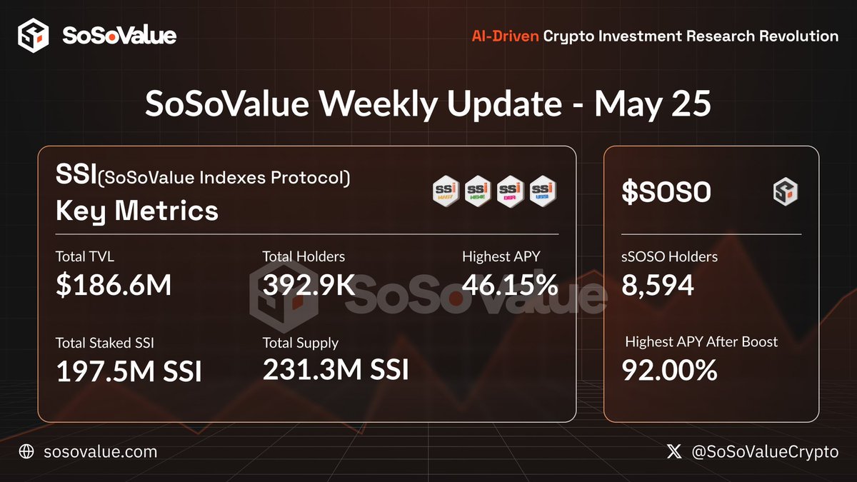 CRYPTO_BOB2's tweet image. $SOSO 空投第三轮来了！💥
三千万代币，不抢你就亏了～
🗓️ 活动时间：5月26日到11月22日
📲 快来看看你有没有资格：
ssi.sosovalues.live/reward

#区块链生活 #空投快报 #CryptoCN $SOSO #SOSO #airdropsoso #eth #airdrop #new_airdrop #BNBChain $QQQ
