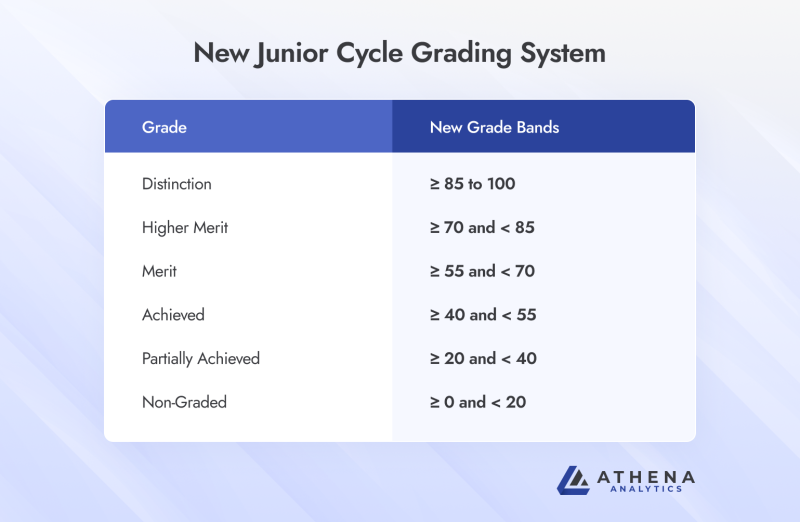 athena_schools's tweet photo. The New Junior Cycle Grading System - a Brief Overview 👇👇👇
https://t.co/wB1uzJG75K

#JuniorCycle #EducationReform #GradingSystem #StudentSuccess #CurriculumChange #FutureOfEducation https://t.co/I0i2GQr28v