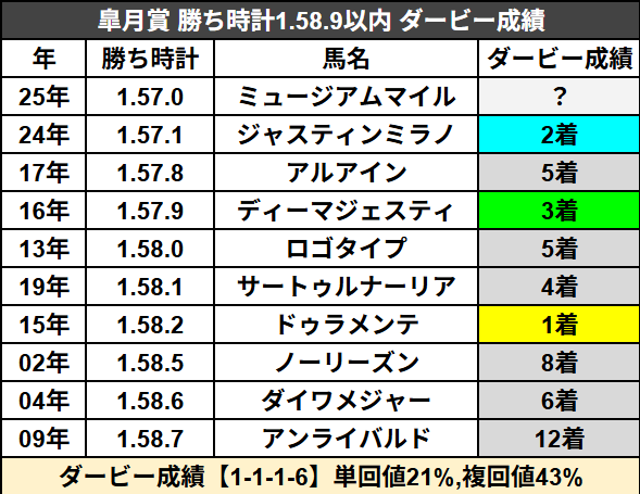 udon_keiba_'s tweet photo. ◆日本ダービー メモ② 
.
皐月賞勝ち時計上位 (1.58.9以内)
日本ダービーでの成績を調べてみました
.
→【1-1-1-6】単回値21%,複回値43%
皐月賞馬と考えると、やや低調な成績でした
.
ここからは個人的に思いついた仮説。
仮説①高速決着による反動。皐月賞からダービーまでは1ヶ月程度しか間隔を取れない。激走による疲労が抜けきれないままダービーを迎えてしまう可能性。個人的にはこの仮説は弱いかなと思いつつも、該当年において皐月賞を走っていない馬の成績が良いのも事実。ダノンデサイル・ロジャーバローズなどの大穴好走はこのパターンだった。
仮説②距離が伸びて良いタイプではなかった。メンツを見ると後にマイルG1でも活躍する馬が多い。また、菊花賞で馬券になっている馬は1頭も居ない。皐月賞で高速決着に対応できた馬は本質的に距離適性が2000m以下の可能性(昨年はマイラーのジャンタルマンタルが好走し、距離適性が長いアーバンシック・シンエンペラー・レガレイラなどが凡走)。

ーーーーーーーーーーー

とはいえ、今年の皐月賞馬ミュージアムマイルは1人気にはならない様子。着差をつけて勝ち切っているだけに、あまり舐められるようなら素直に上位評価するのも1つの選択肢でしょう。

この仮説を採用して予想に活かすかどうかは検討中ですが、共有してみました。

ーーーーーーーーーーー

メモ① ファンダム
→ 既にポストした通り

最後にフォロー・♡・RP頂けると、より一層がんばれますのでぜひご協力いただけたらと思います。