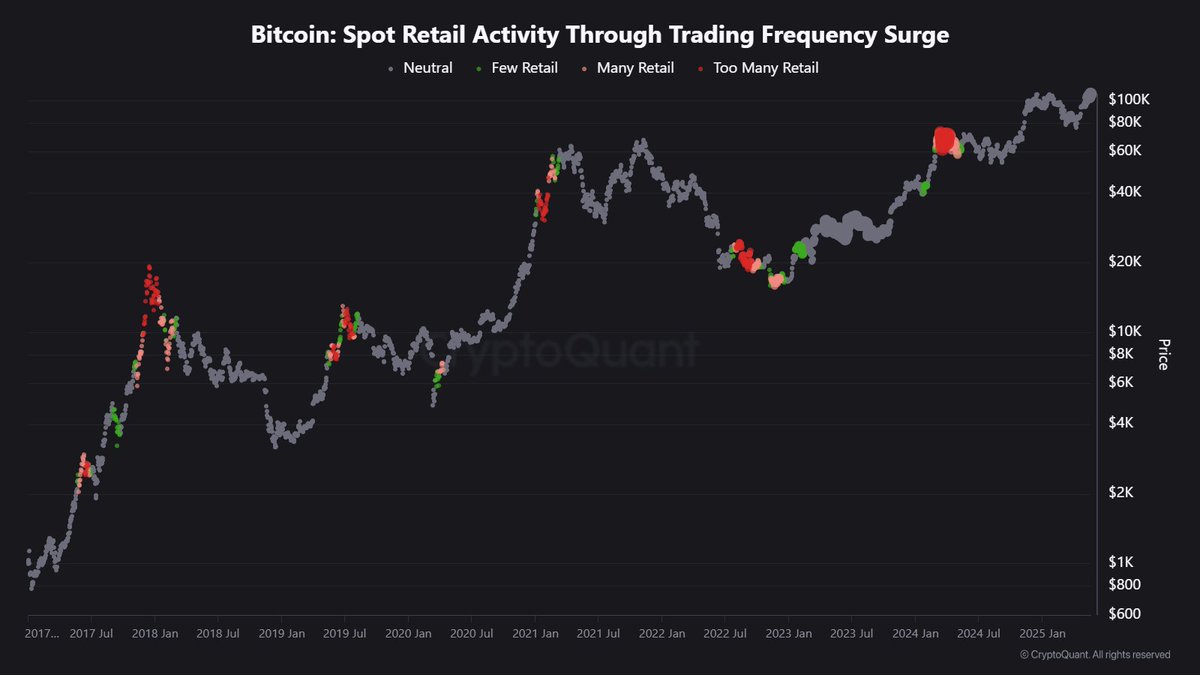 cryptoquant_com's tweet photo. Retail is still on the sidelines.

BTC trading by frequent (retail) participants remains below the 1-year average, unlike past market tops.

New on CryptoQuant. See the data 👇
https://t.co/3cjJxeNe8I https://t.co/G5RfnpzqPt