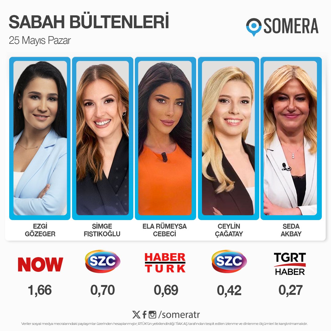 25 Mayıs Pazar #SabahKuşağı programları #SomeraReyting sıralaması

1. #EzgiGözeger - #NOW  
2. #SimgeFıstıkoğlu - #SözcüTV
3. #ElaRümeysaCebeci - #HabertürkTV 
4. #CeylinÇağatay - #SözcüTV 
5. #SedaAkbay - #TGRTHaber