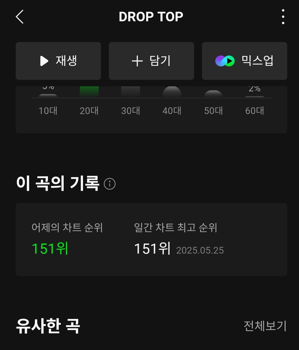 4ellameovv's tweet image. #DROPTOP reaches a new peak at #151(+13) on MelOn Daily Chart.
#미야오 #MEOVV 
@OFFICIAL_MEOVV