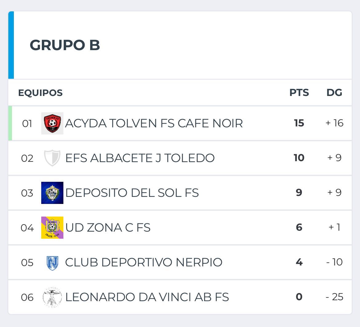 TolvenABFS's tweet photo. Tras conocer la actualización de la tabla, finalizamos la copa y la temporada a 🖐🏼 del segundo clasificado. 😎 https://t.co/sxz7QJCh7I