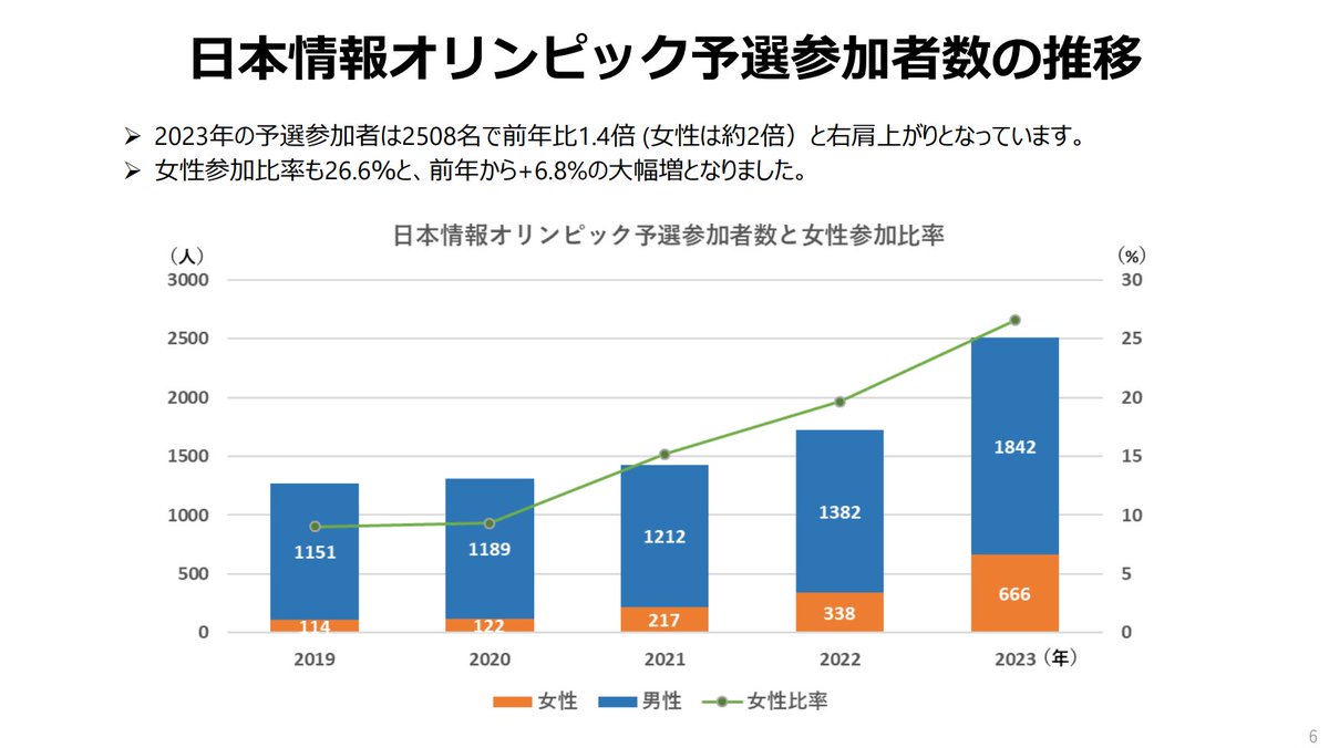 e869120's tweet image. 【宣伝 1・拡散希望】
日本情報オリンピックはスポンサーを募集しています！
--
これまで、日本情報オリンピックは中高生のプログラミング能力向上や、高度 IT 人材の育成に大きく貢献しました。しかし、それはスポンサーの方々の支援で成り立っています。皆さん、未来の才能を支援しませんか？[続]