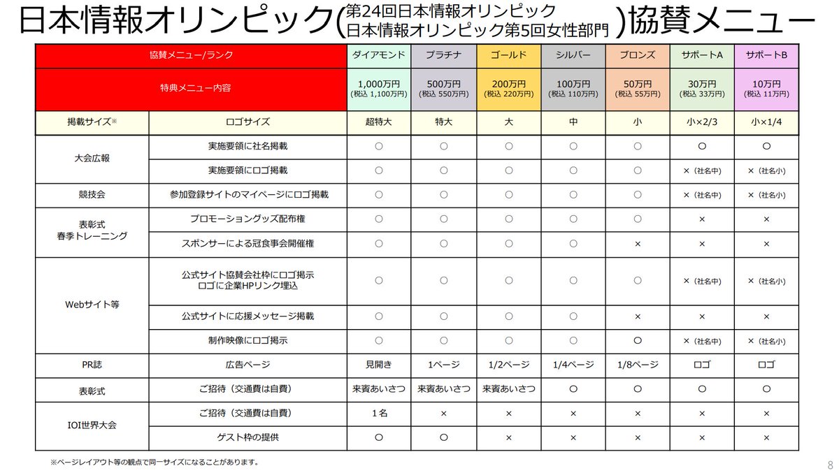 e869120's tweet image. 【宣伝 1・拡散希望】
日本情報オリンピックはスポンサーを募集しています！
--
これまで、日本情報オリンピックは中高生のプログラミング能力向上や、高度 IT 人材の育成に大きく貢献しました。しかし、それはスポンサーの方々の支援で成り立っています。皆さん、未来の才能を支援しませんか？[続]
