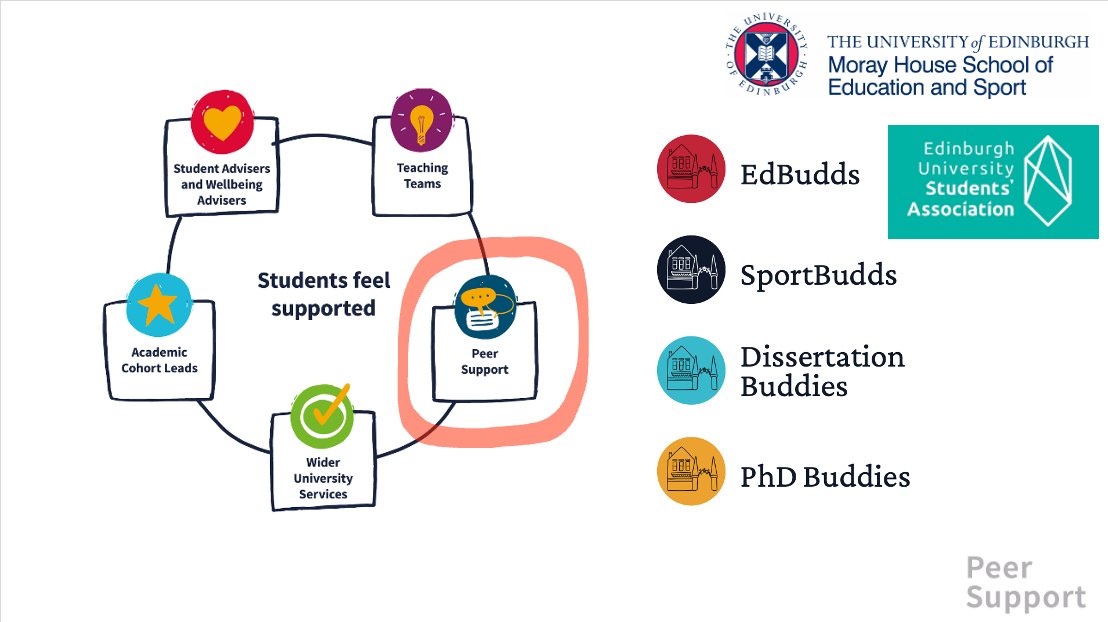 ColBrough's tweet image. A fantastic morning with Anna Lown #EUSA @EdinburghUni to explore mentor training and support for our Peer Support Ecosystem @MorayHouse. We are working closely with EUSA to share best practice and develop training provisions #EdBudds #SportBudds #DissertationBuddies #PhDBuddies