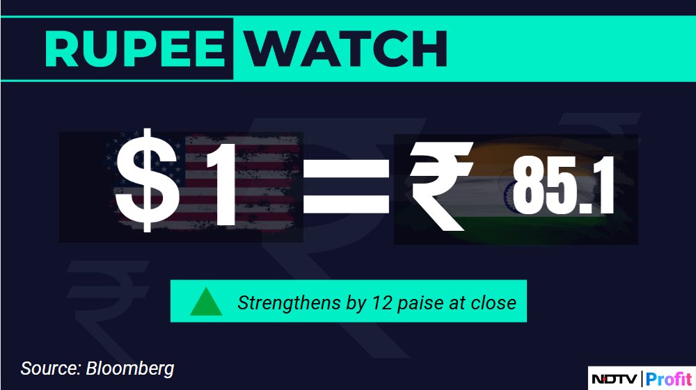 NDTVProfitIndia's tweet photo. #Rupee closes stronger against US dollar. #NDTVProfitMoney 

 For the latest #moneymarket updates, visit:https://t.co/xTOFZVNA2h https://t.co/mBZHvvTnCV