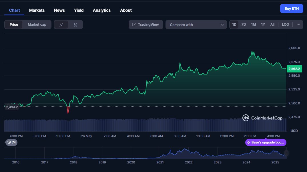 Trumpet_Chr's tweet image. 📈 Ethereum is climbing again!
ETH just hit $2,562 — a strong recovery from yesterday’s dip.
Bullish sentiment is back as the market reacts to positive upgrade news.
Will we see $2,600 next? 👀
#Ethereum #ETH #CryptoMarket #Web3 #KolabNetwork #Bullish