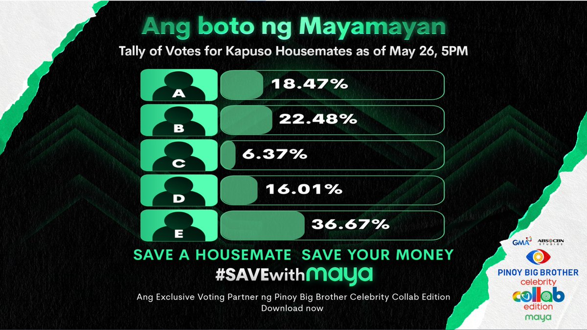 PBBabscbn's tweet photo. Sino-sino kaya sa inyong mga favorite KAPUSO at KAPAMILYA Housemates ang dapat pang mag-stay sa Bahay ni Kuya? 👀🏠
Keep on voting—because you have the power to save!
Support your favorite Kapuso and Kapamilya Housemate in PBB Celebrity Collab Edition! 🌟
✅ Vote via Maya (₱10, ₱50, ₱100, ₱300, and ₱500)
✅ Up to 30 votes daily
✅ Votes must be in pairs
✅ Only SAVE votes allowed
Download Maya now: https://t.co/3n7HStkgqB
📅 Watch PBB Collab weekdays 10:05PM | weekends 6:15PM on GMA, Kapuso Stream, https://t.co/2xAr3IaTsv, GMA Pinoy TV, Kapamilya Online Live, iWantTFC, at TFC!