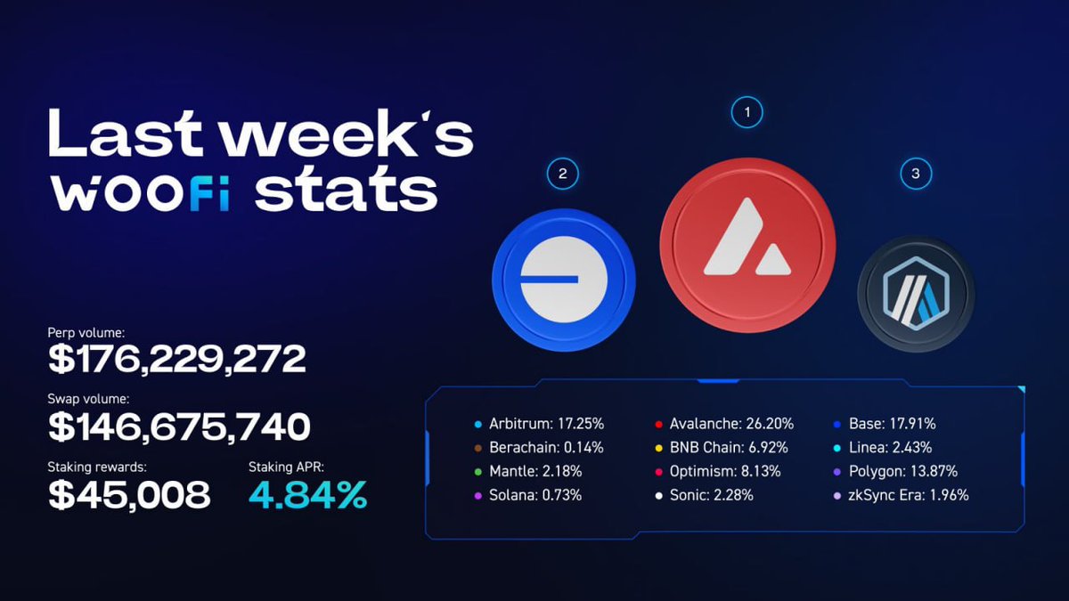 $NXPC continues to drive serious volume on <a href="/avax/">Avalanche🔺</a> 

According to <a href="/_WOOFi/">WOOFi</a>  stats, Avalanche led all chains last week with 26.2% of total activity — #1 overall.

MapleStory Universe isn’t just hype.
It’s onboarding retail, and the numbers prove it.