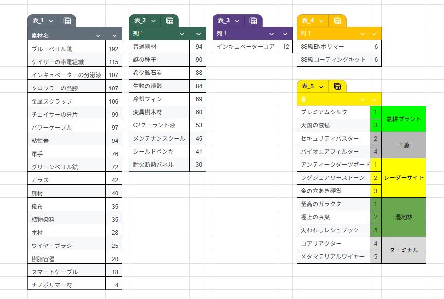 #シンデュアリティ
#SYNDUALITY
金素材を素材表に追加しました

･農耕
プレミアムシルク/天国の絨毯

･工廠
セキュリティバスター/バイオエアフィルター

･レーダー
アンティークダーツボード/ラグジュアリーストーン/金の穴あき硬貨

･湿地林
至高のガラクタ/極上の茶葉/失われしレシピブック
