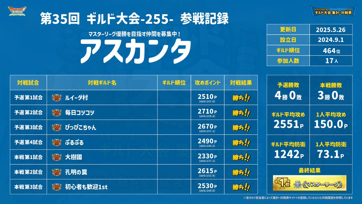46cb400sf's tweet photo. アスカンタでは一緒にマスターリーグ4連覇を目指す仲間を2名募集しています！
お二人まとめての受入も可能です✨

ご連絡お待ちしています🥳
#ドラクエタクト
#ギルド募集 https://t.co/68XDUPkmaR