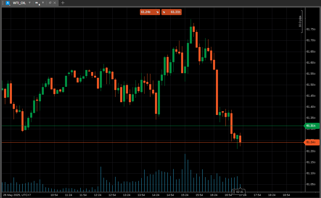 【原油価格、OPEC+増産観測で小幅下落】

週明け欧州時間の取引で、原油価格はやや軟化。
📉 WTI原油：61.59ドル（-0.1%）
📉 ブレント原油：64.21ドル（-0.2%）
背景には、OPEC+が6月1日の会合で大幅な増産を検討中との報道
供給増への警戒感が相場の重しとなっています