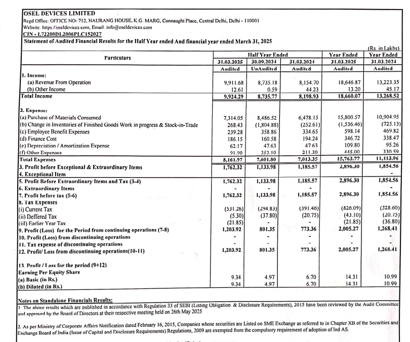 sachprat07's tweet image. #SME #OSEL #OSELDEVICE #OSELDEVICES

Osel Devices FY25 Results:

👉H2 FY25 revenues at 99cr. 22% growth YoY. H1 was 87cr
Full FY25 with 187cr topline; 41% growth YoY. Estimates were for 200cr topline FY25

👉Valuations down to 23 times

👉H2 EBITDA FY25 ~20%; better than