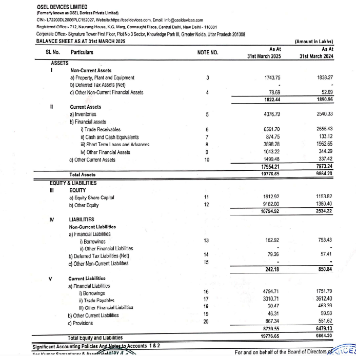 sachprat07's tweet image. #SME #OSEL #OSELDEVICE #OSELDEVICES

Osel Devices FY25 Results:

👉H2 FY25 revenues at 99cr. 22% growth YoY. H1 was 87cr
Full FY25 with 187cr topline; 41% growth YoY. Estimates were for 200cr topline FY25

👉Valuations down to 23 times

👉H2 EBITDA FY25 ~20%; better than
