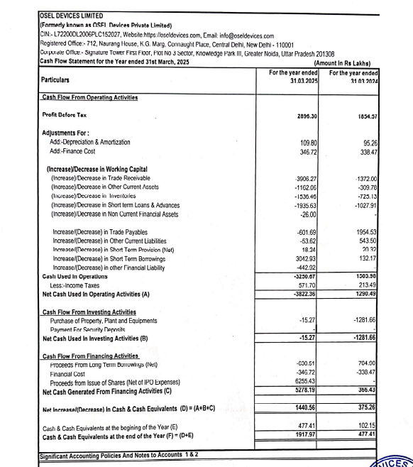 sachprat07's tweet image. #SME #OSEL #OSELDEVICE #OSELDEVICES

Osel Devices FY25 Results:

👉H2 FY25 revenues at 99cr. 22% growth YoY. H1 was 87cr
Full FY25 with 187cr topline; 41% growth YoY. Estimates were for 200cr topline FY25

👉Valuations down to 23 times

👉H2 EBITDA FY25 ~20%; better than