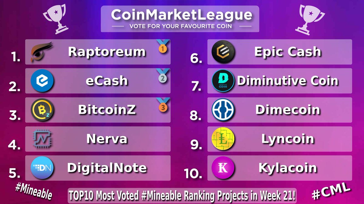 CoinMarketLeague.com (@cml_crypto) on Twitter photo TOP10 Most Voted #Mineable Ranking Projects - Week 21 🔥
🥇 $RTM <a href="/raptoreum/">Raptoreum</a>
🥈 $XEC <a href="/eCash/">eCash</a>
🥉 $BTCZ <a href="/BTCZOfficial/">BITCOINZ</a>
4️⃣ $XNV <a href="/NervaCurrency/">Nerva</a>
5️⃣ $XDN @digitalnotexdn
6️⃣ $EPIC <a href="/EpicCashTech/">EpicCashOfficial</a>
7️⃣ $DIMI <a href="/coin_dimi/">DiminutiveCoin (DIMI)</a>
8️⃣ $DIME <a href="/Dimecoin/">Dimecoin (DIME)</a>
9️⃣ $LCN <a href="/lyncoin1/">Lyncoin</a>
🔟 $KCN <a href="/kylacoin/">Kylacoin</a> TOP10 Most Voted #Mineable Ranking Projects - Week 21 🔥
🥇 $RTM <a href="/raptoreum/">Raptoreum</a>
🥈 $XEC <a href="/eCash/">eCash</a>
🥉 $BTCZ <a href="/BTCZOfficial/">BITCOINZ</a>
4️⃣ $XNV <a href="/NervaCurrency/">Nerva</a>
5️⃣ $XDN @digitalnotexdn
6️⃣ $EPIC <a href="/EpicCashTech/">EpicCashOfficial</a>
7️⃣ $DIMI <a href="/coin_dimi/">DiminutiveCoin (DIMI)</a>
8️⃣ $DIME <a href="/Dimecoin/">Dimecoin (DIME)</a>
9️⃣ $LCN <a href="/lyncoin1/">Lyncoin</a>
🔟 $KCN <a href="/kylacoin/">Kylacoin</a>