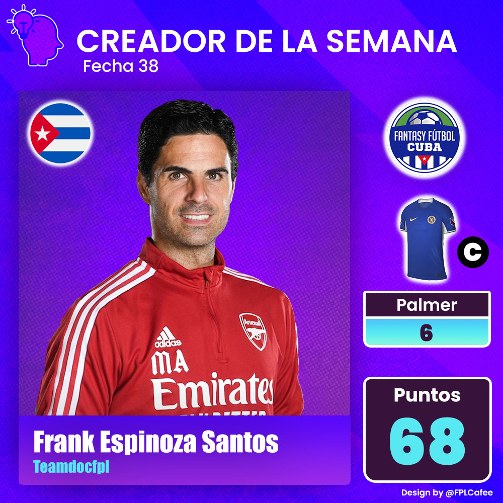 #LigaCreadores 

#GW38

#CreadorJornada38

🏅 <a href="/FrankAEspinosa1/">Frank A Espinosa</a> 🇨🇺 con 68pts

#Top5

Felicidades a todos en el Top 5 por su excelente temporada 👏🏼

#FPL