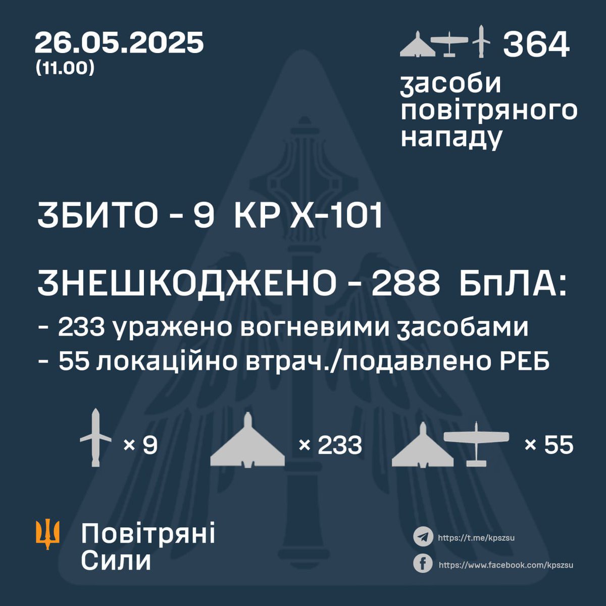 A new anti-record. 355 UAVs were launched. 9/9 cruise missiles and 288/355 UAVs shot down
Russia continues to shell peaceful cities, and I am here in America praying that Ukraine will survive!