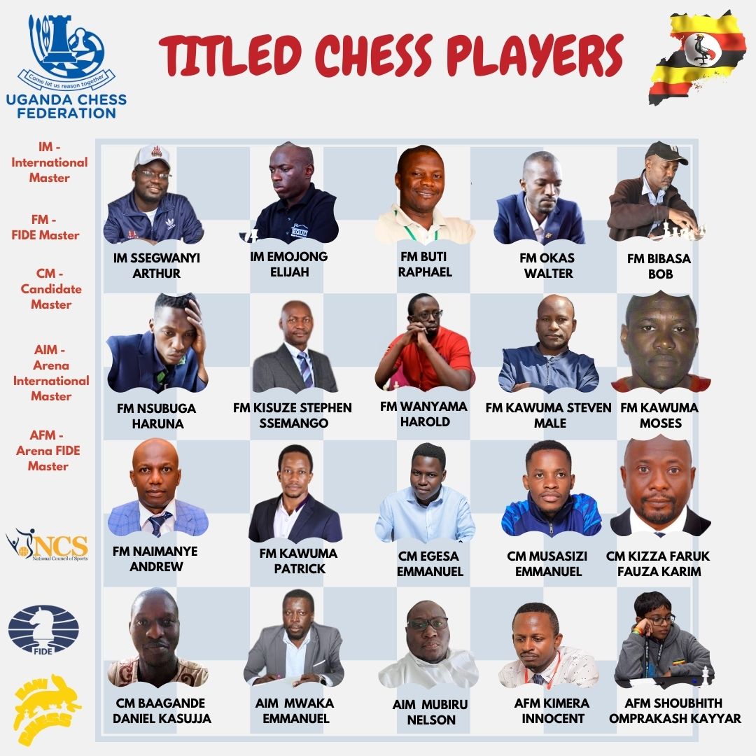 BaniBulletin's tweet image. 🤯 Did you know?

🇺🇬 Uganda boasts 35 FIDE-rated chess players across titles:

♟️ IM, FM, CM, AIM, AFM, ACM, WFM &amp;amp; WCM!
From international masters to rising arena champs, Uganda’s chess scene is growing stronger every year! 🔥

#ChessUganda #FIDE #RisingStars #UGChess