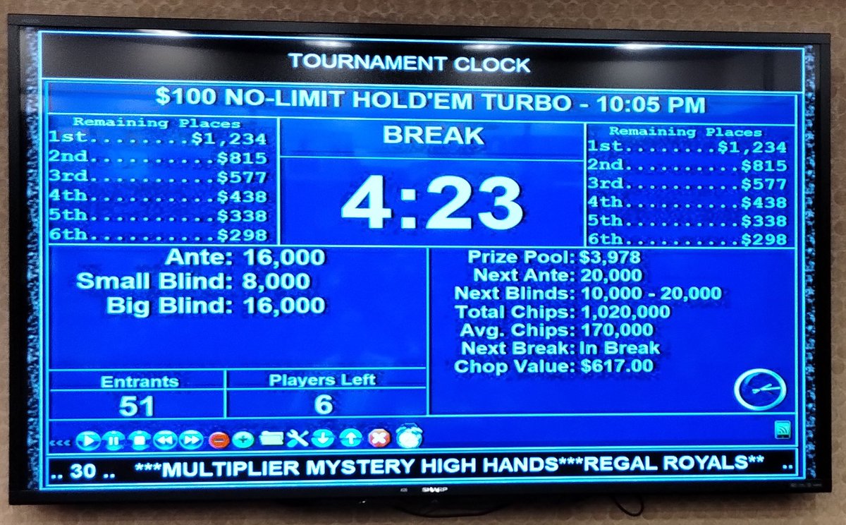 South Point Poker Room (@sppokr) on Twitter photo Congratulations to these finalists in tonight 10pm Turbo event. They agreed to an even deal giving each $600+ with Haiyen winning the coveted medallion. Thanks to all who played tonight at the <a href="/southpointlv/">South Point Hotel</a> Congratulations to these finalists in tonight 10pm Turbo event. They agreed to an even deal giving each $600+ with Haiyen winning the coveted medallion. Thanks to all who played tonight at the <a href="/southpointlv/">South Point Hotel</a>