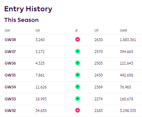 HAHAZARD10's tweet photo. OR 3.260 🥳🥳🥳 I'm ecstatic !
Special thanks to Jarrod Bowen, Cunha &amp; the disciplinary board. 

And ofcourse Magnus Carlsen for giving the best FPL advice ever: Always Cap Salah. Unless his team is partying in Ibiza all week.  

Cheers boys! #FPL #fplcommunity https://t.co/OOmzH9TdJ1