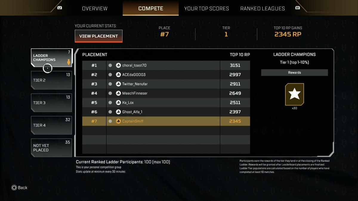 static_defender's tweet photo. @Respawn @PlayApex 

How come I placed 7th (Top 10) in my ranked ladder but only received Tier 2 rewards and no update to my challenge tracker!?!?!?!

#ApexLegends #playapex https://t.co/HlV57C7pum